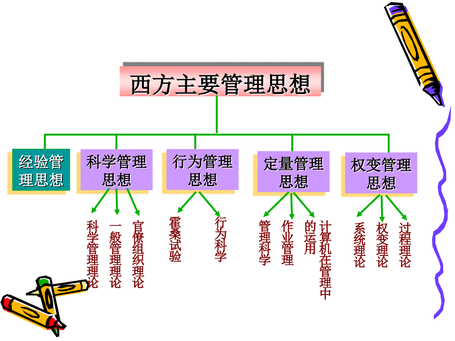 2.3管理理论的形成与发展(古典管理理论)_第3页