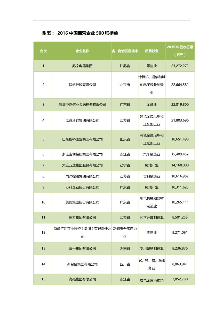 2016中国民营企业500强榜单_第1页