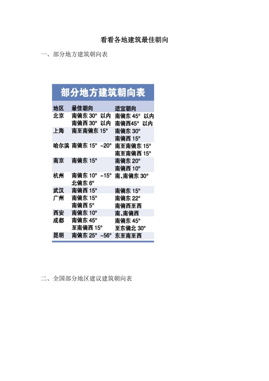 看看全国各地建筑最佳朝向_第1页