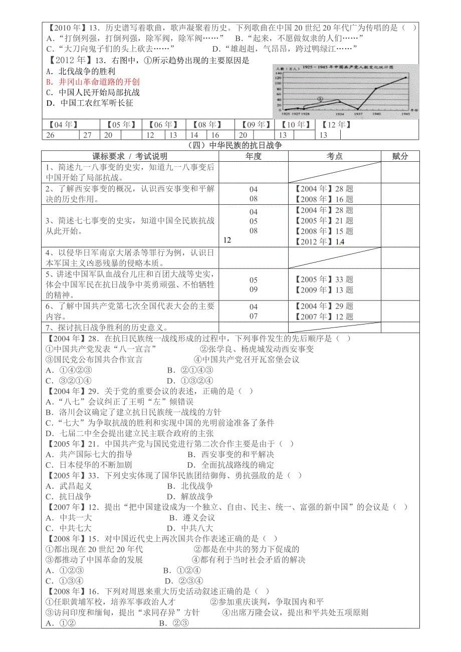 2004-2012年河北中考历史题考点分布_第5页