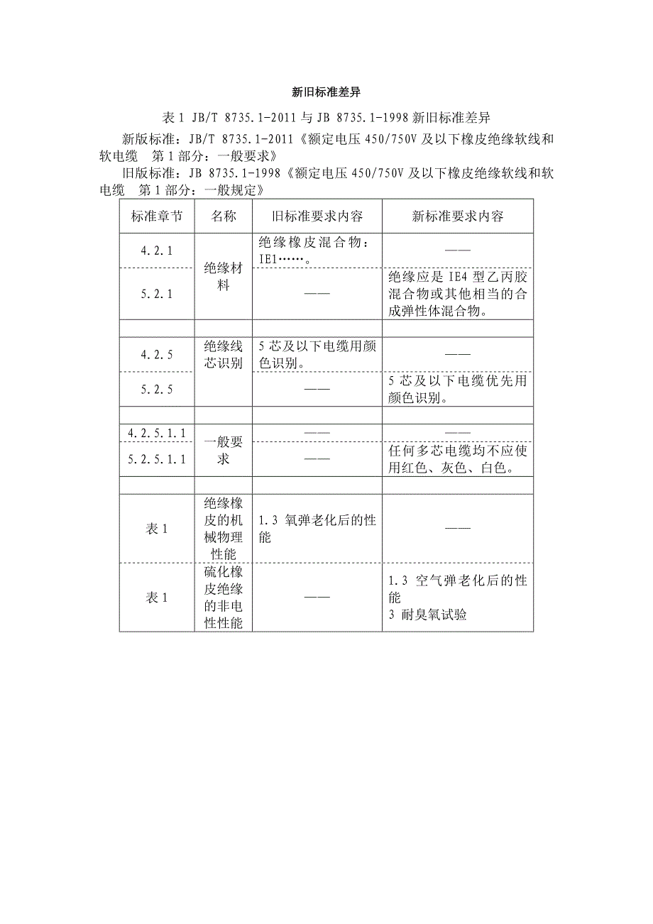 JB T 8735-2011与JB 8735-1998新旧标准差异_第1页