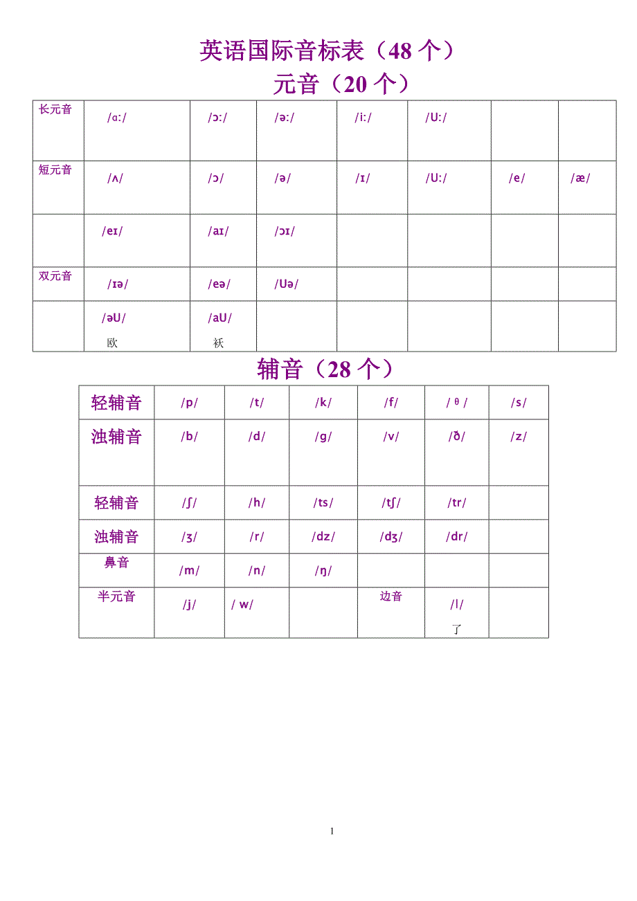 英语国际音标表与读音规则表word版123_第1页