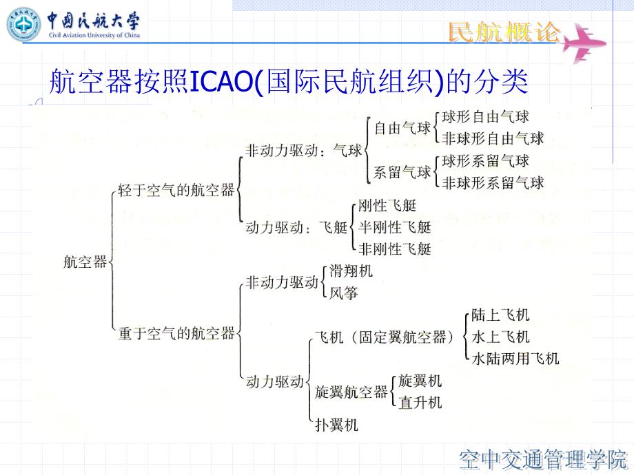 民航概论第2章1民用航空器-民用航空器的分类和发展1_第3页