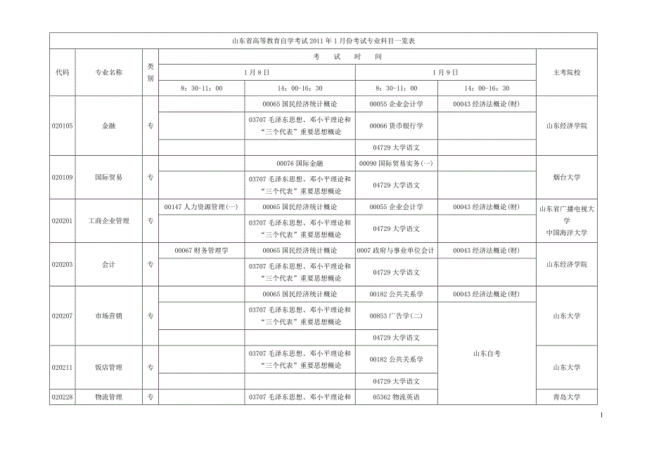 山东省高等教育自学考试2011年1月份考试专业科目一览表_第1页