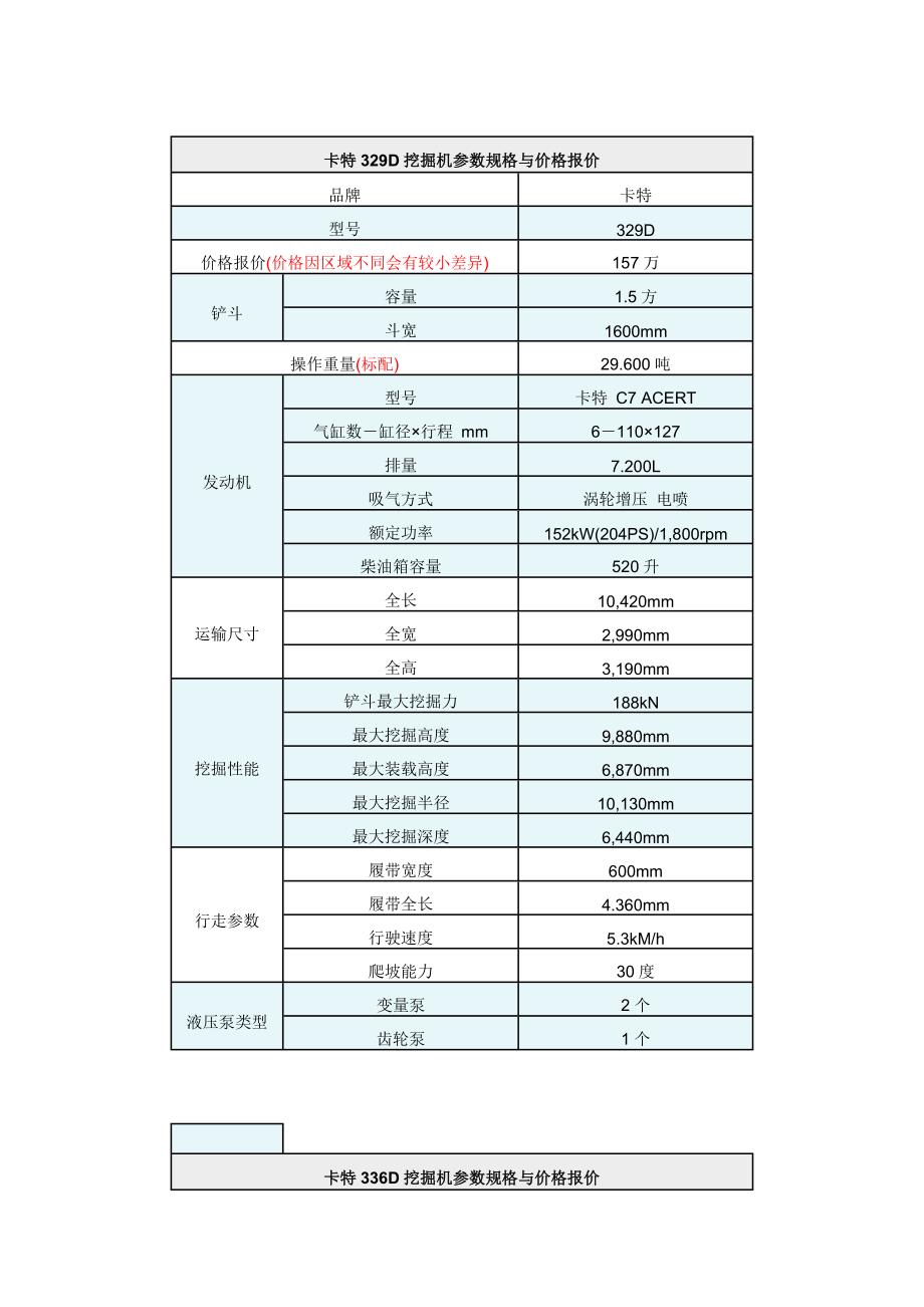 卡特各型号挖机参数_第1页
