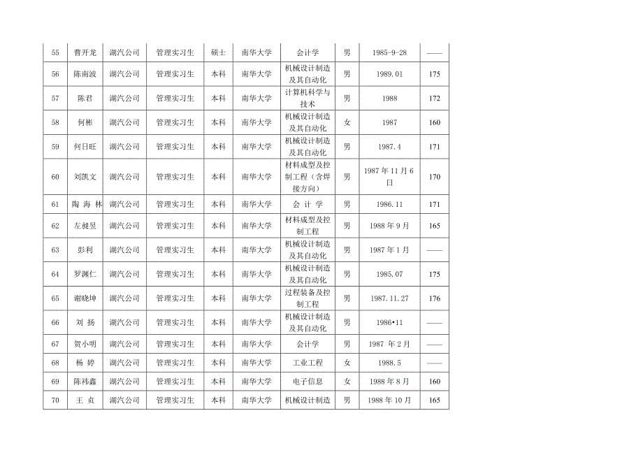 2010年南华大学校招简历筛选情况汇总表_第5页