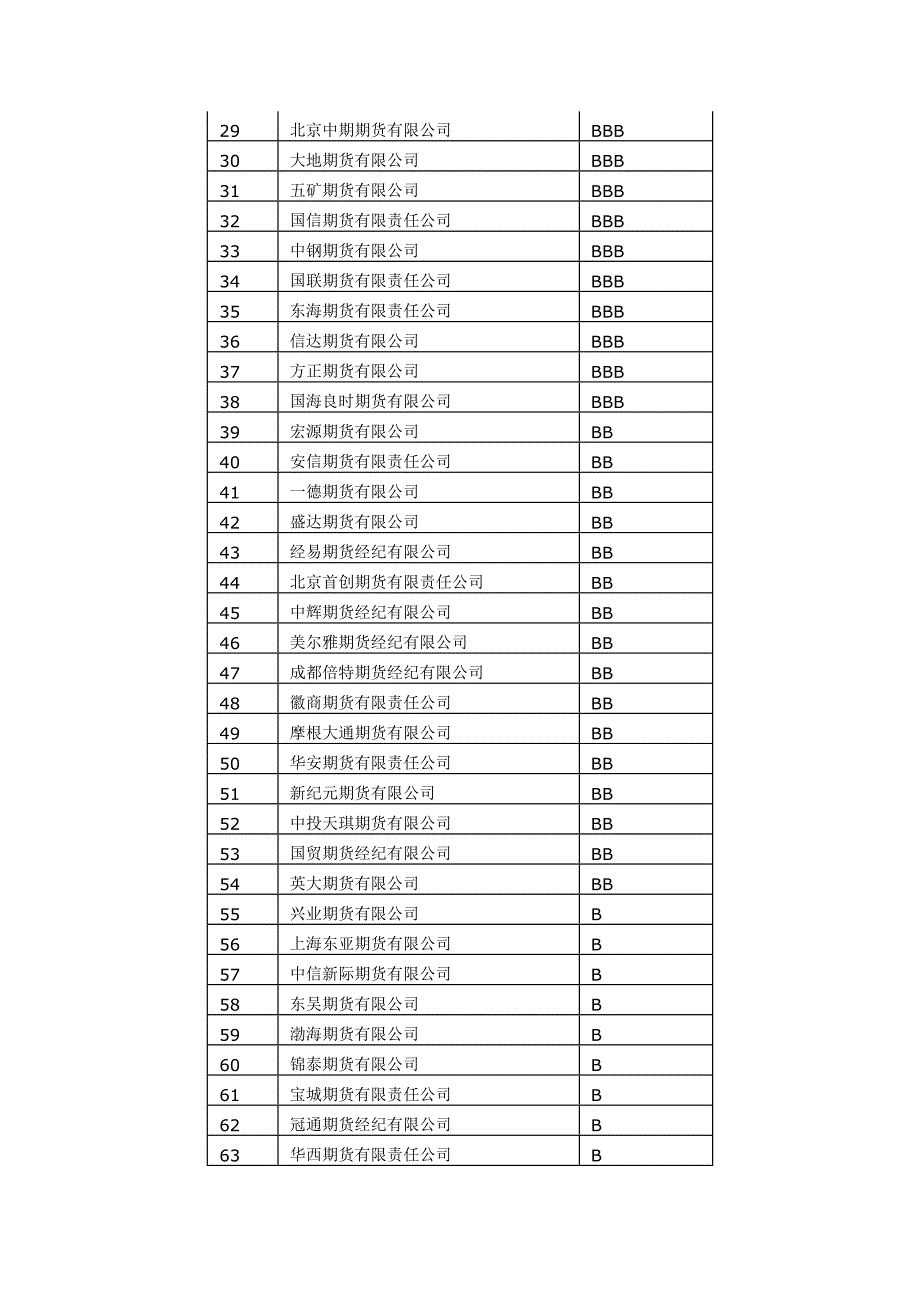 2012年期货公司分类评价结果_第2页