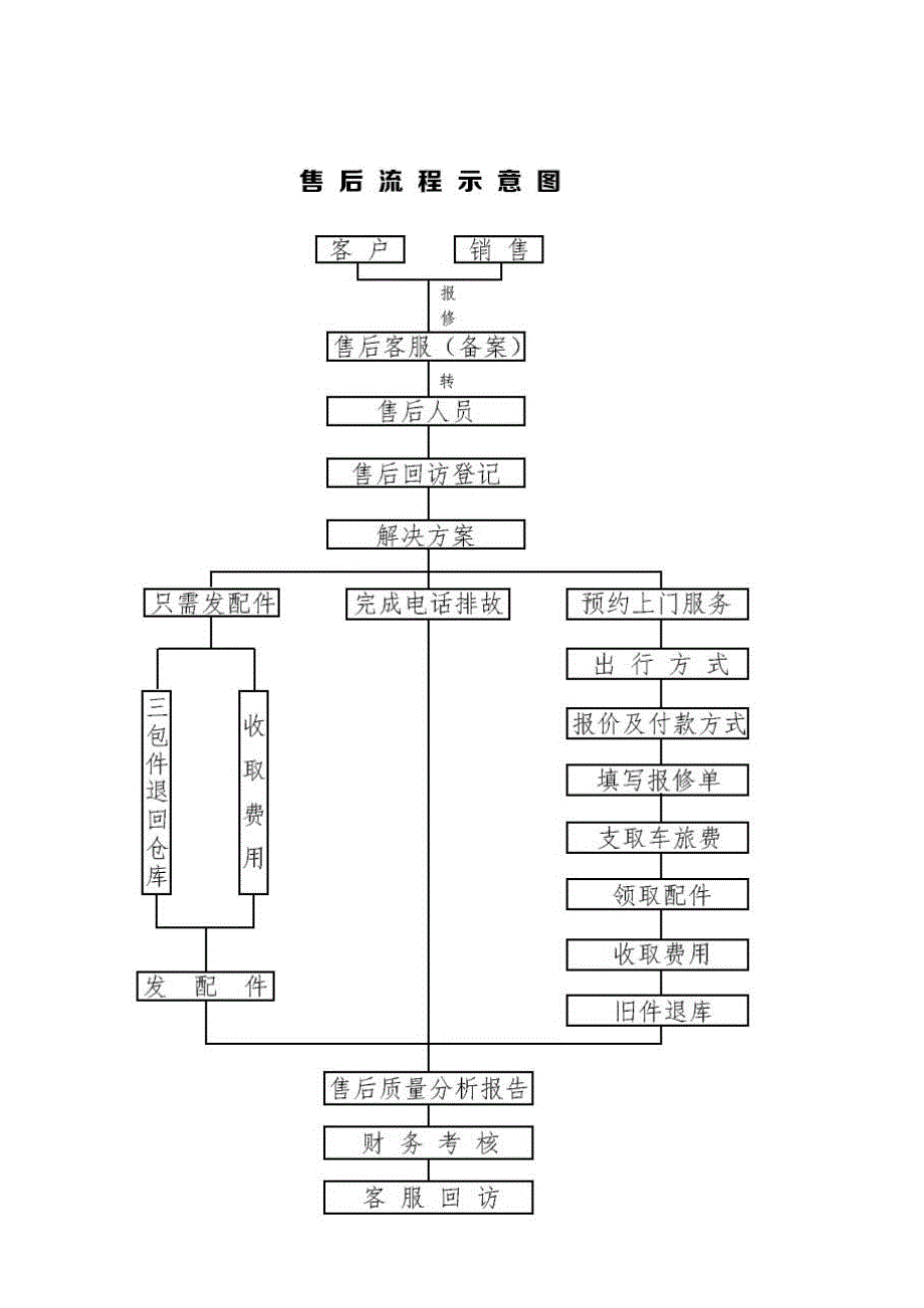 售后服务管理章程2_第2页