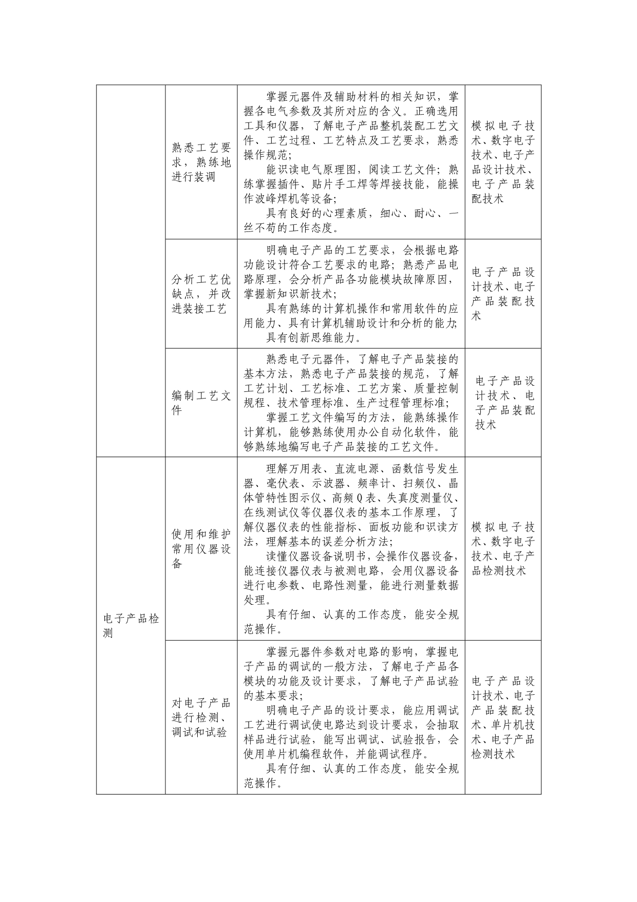 应用电子技术专业实施性人才培养方案_第3页