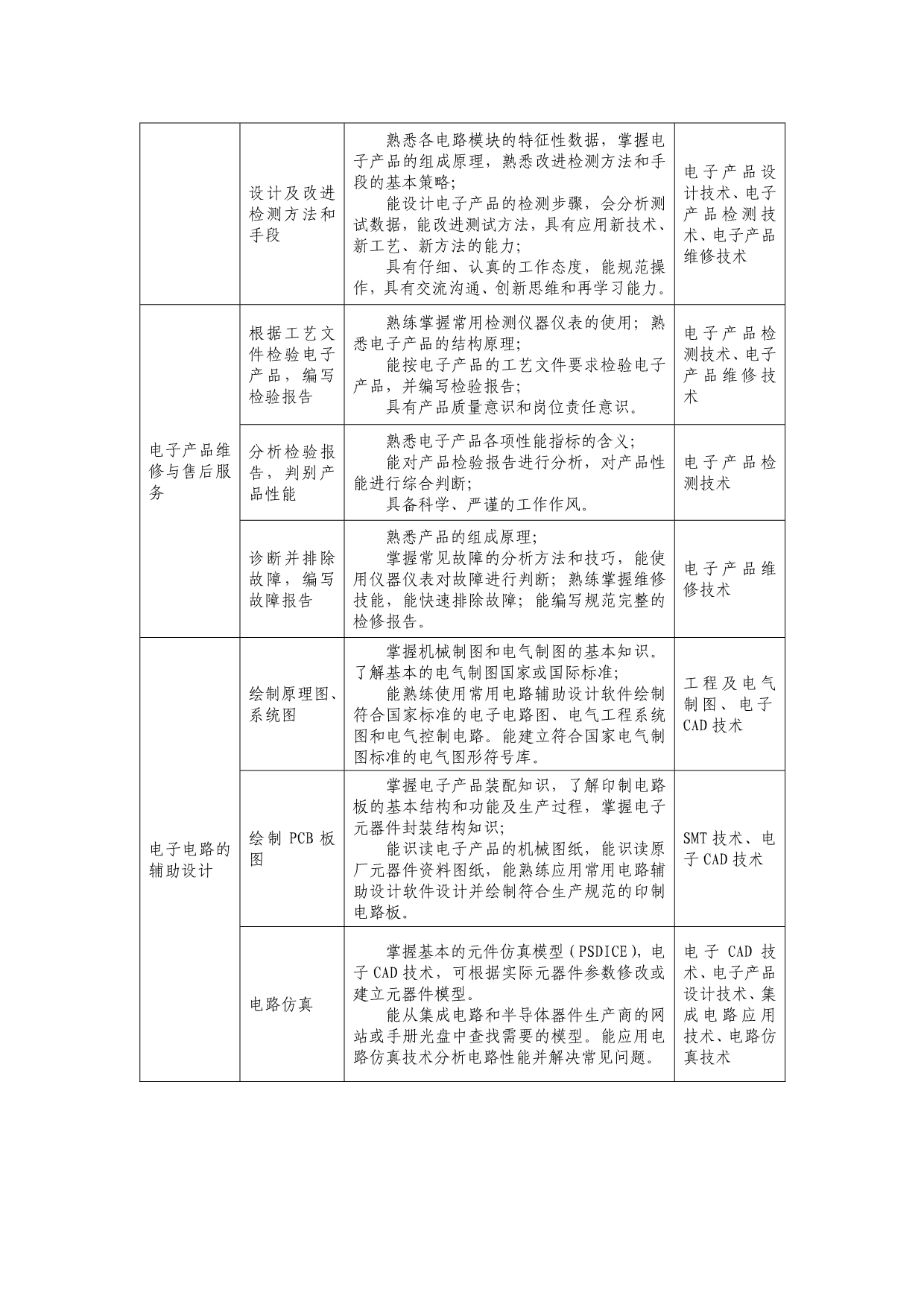 应用电子技术专业实施性人才培养方案_第4页