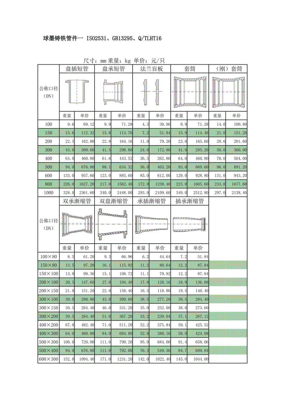 球墨铸铁管重量表_第1页