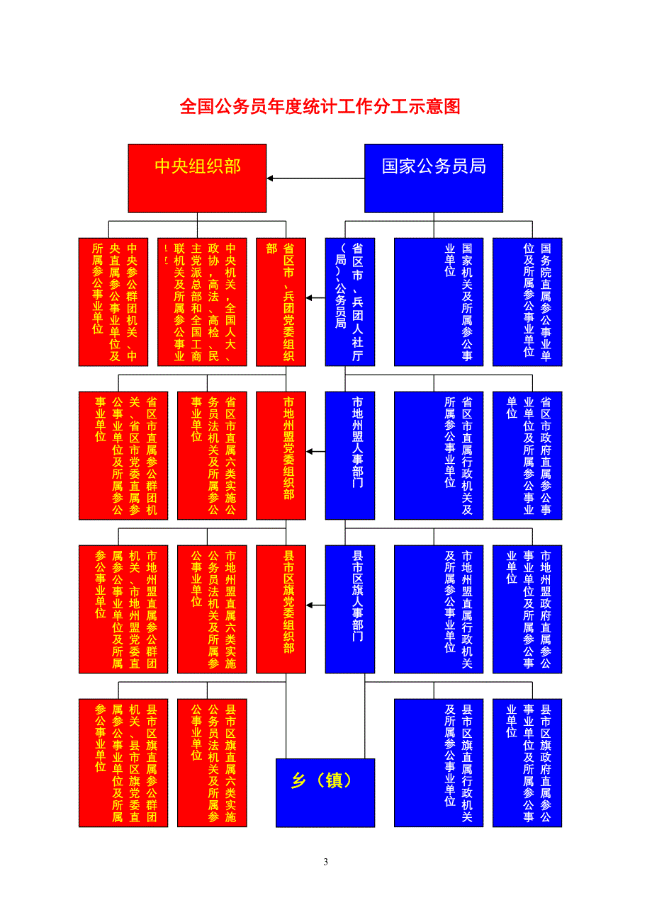 2013年公务员统计年报工作相关说明_第3页