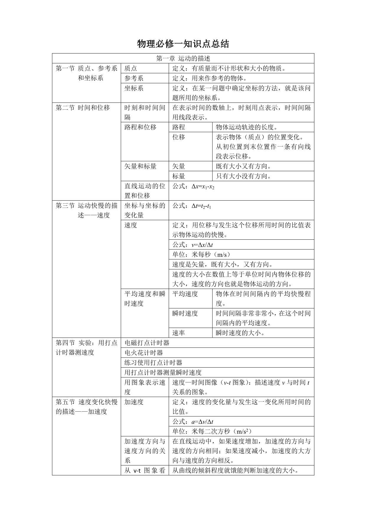 高一物理必修一人教版知识点总结修改_第1页