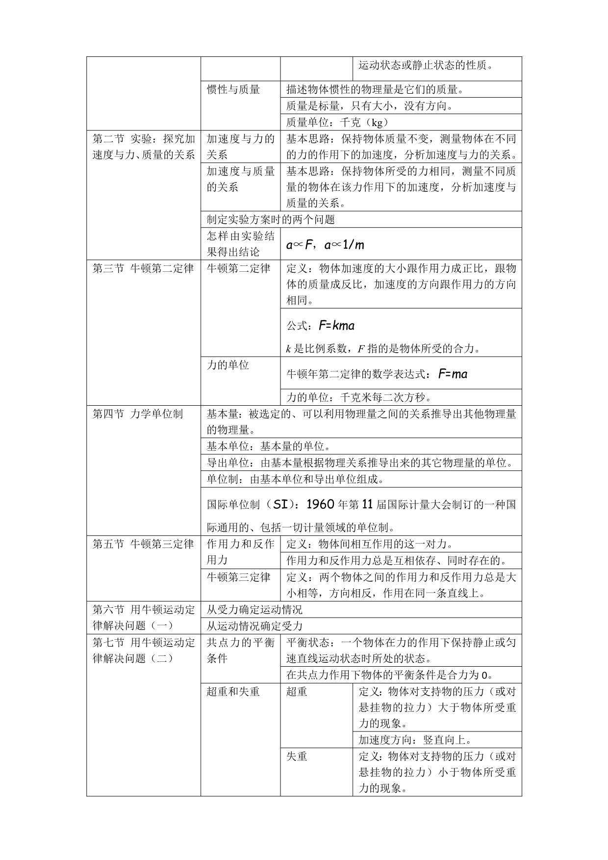 高一物理必修一人教版知识点总结修改_第5页