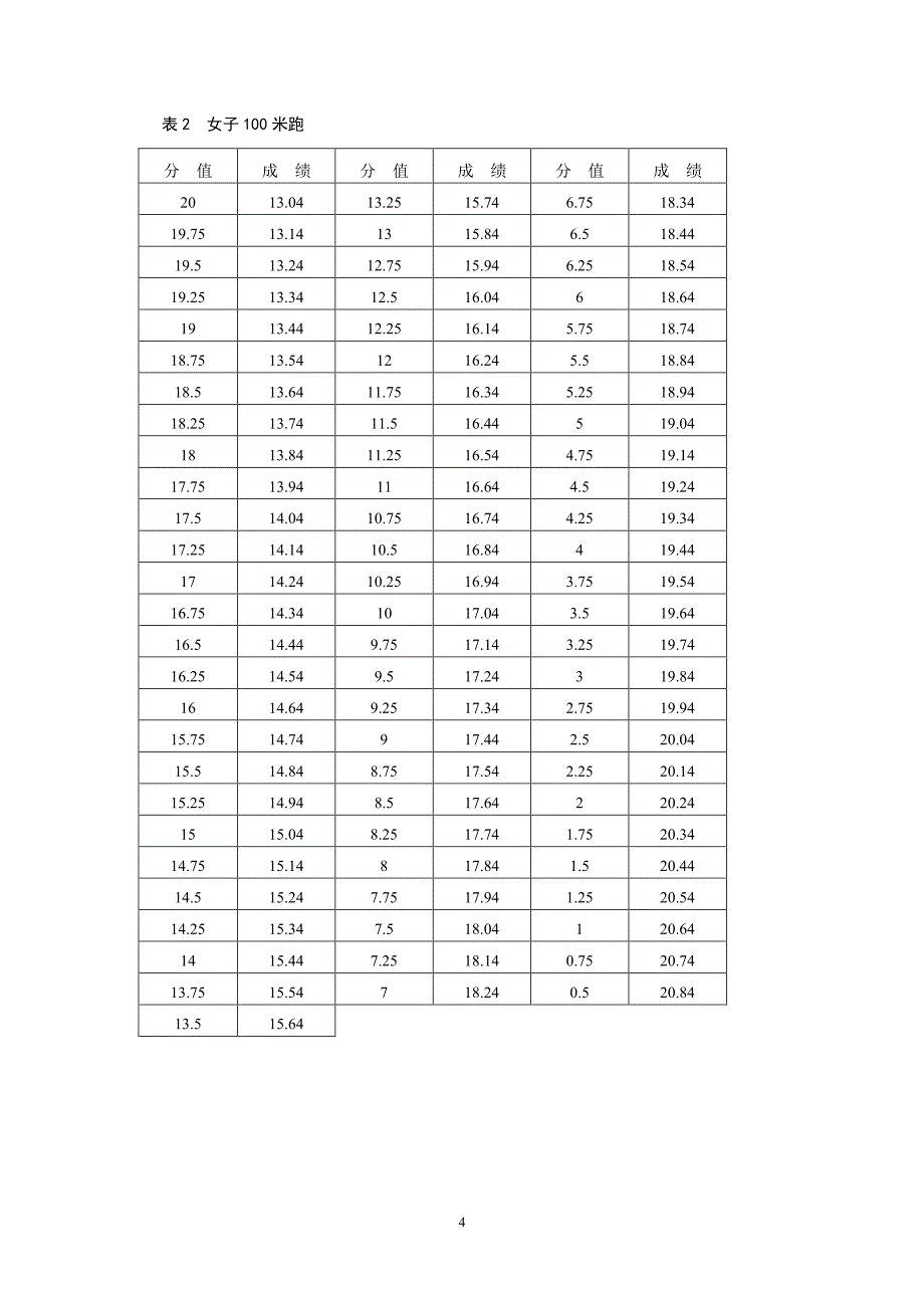 四川省2009年普通高校体育类专业招生专业考试_第4页