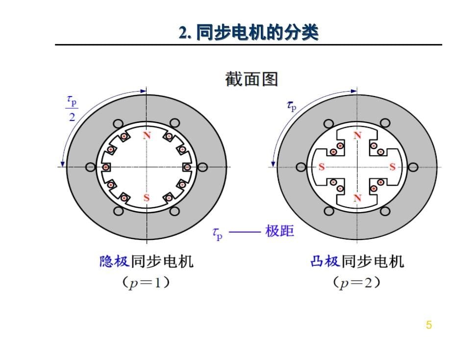 同步电机理论复习课_第5页