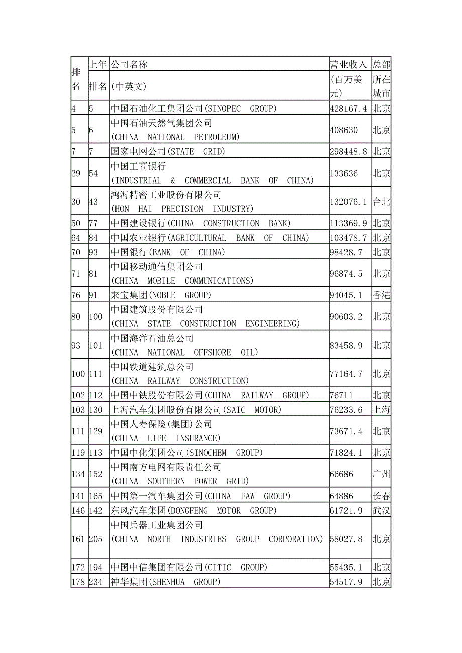 2013年世界500强中国企业_第1页