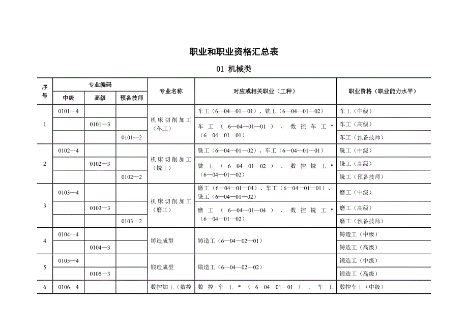 职业和职业资格汇总表新_第1页