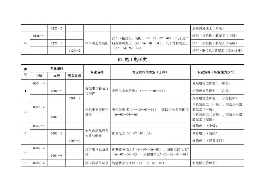 职业和职业资格汇总表新_第5页