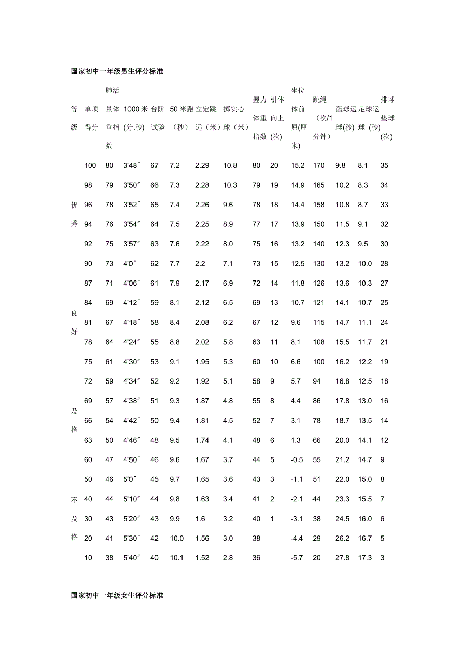 国家初中一年级男生评分标准1_第1页