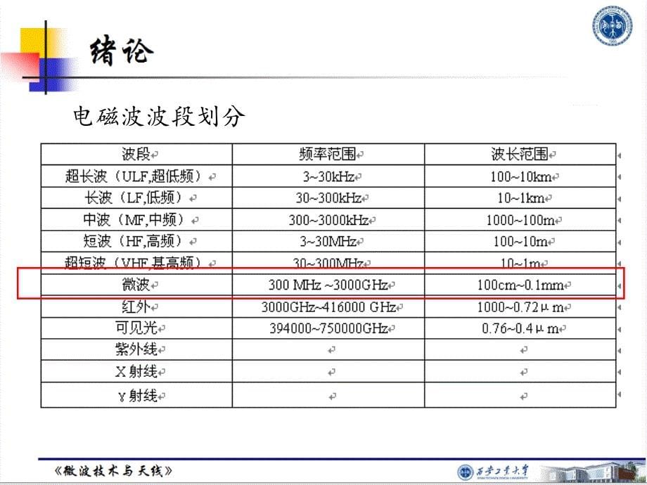 《微波技术与天线》绪论0_第5页