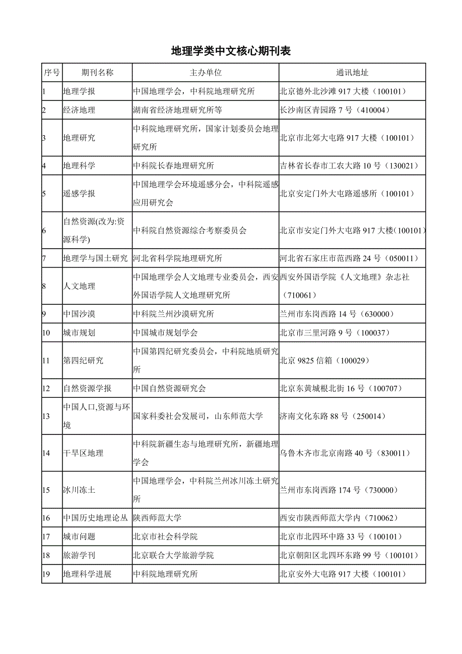 地理学类中文核心期刊表_第1页