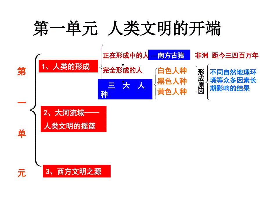 九上历史单元复习_第1页