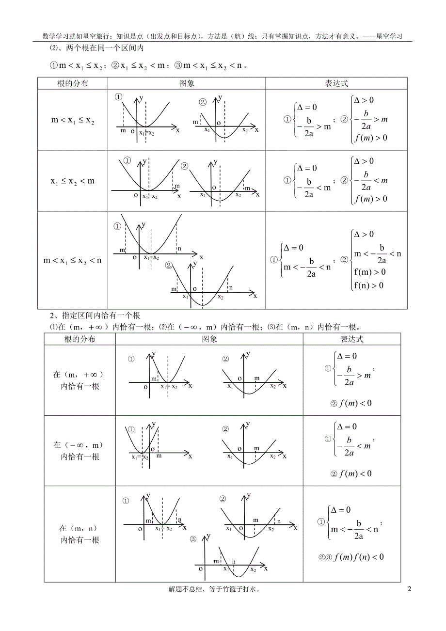 函数专题七——方程根的分布及相关不等式问题解法总结_第2页