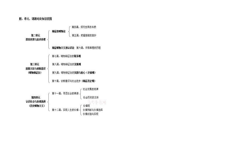 高中政治《生活与哲学》知识体系总结新人教版必修4_第5页