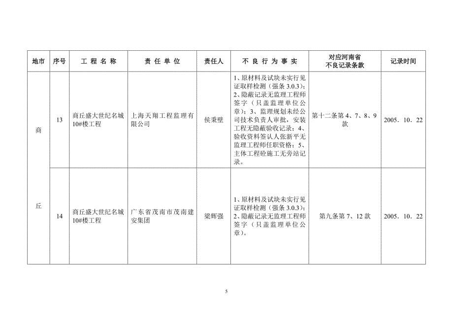 10月河南省建设工程质量巡查不良记录汇总表_第5页