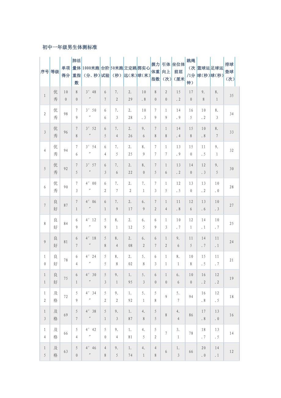 初中一年级男生体测标准_第1页