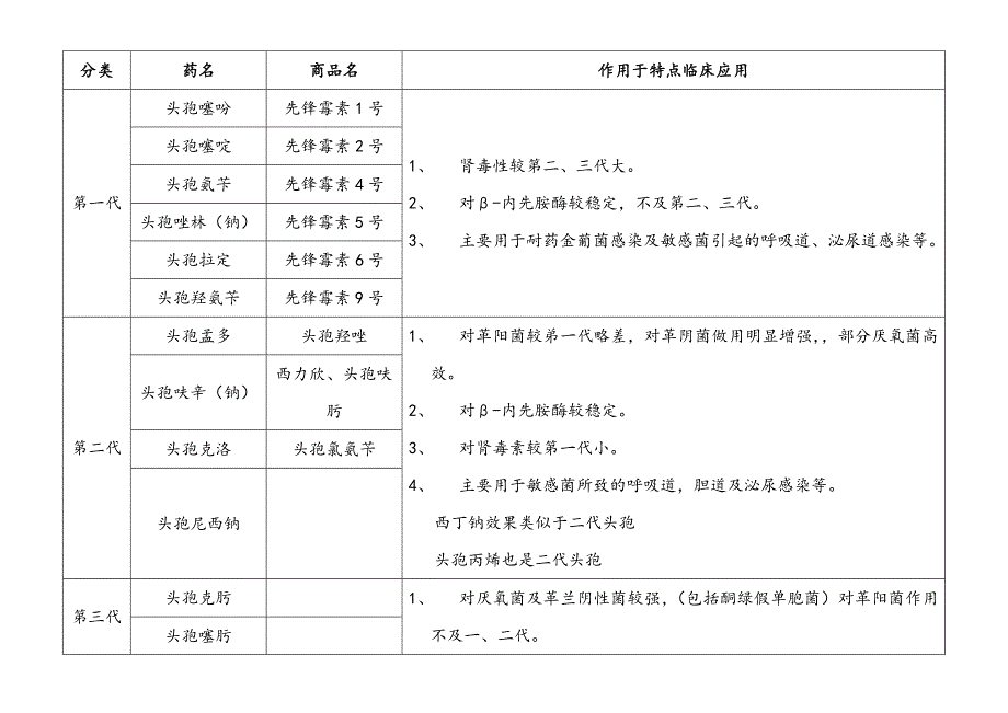 头孢类抗生素分类_第1页