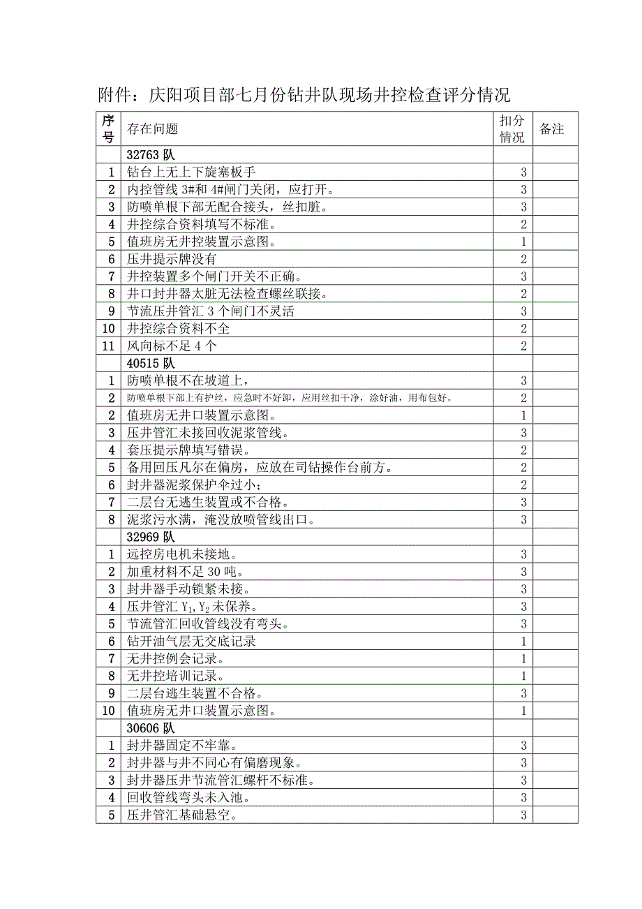 2011年七月份井控工作考核情况通报_第4页