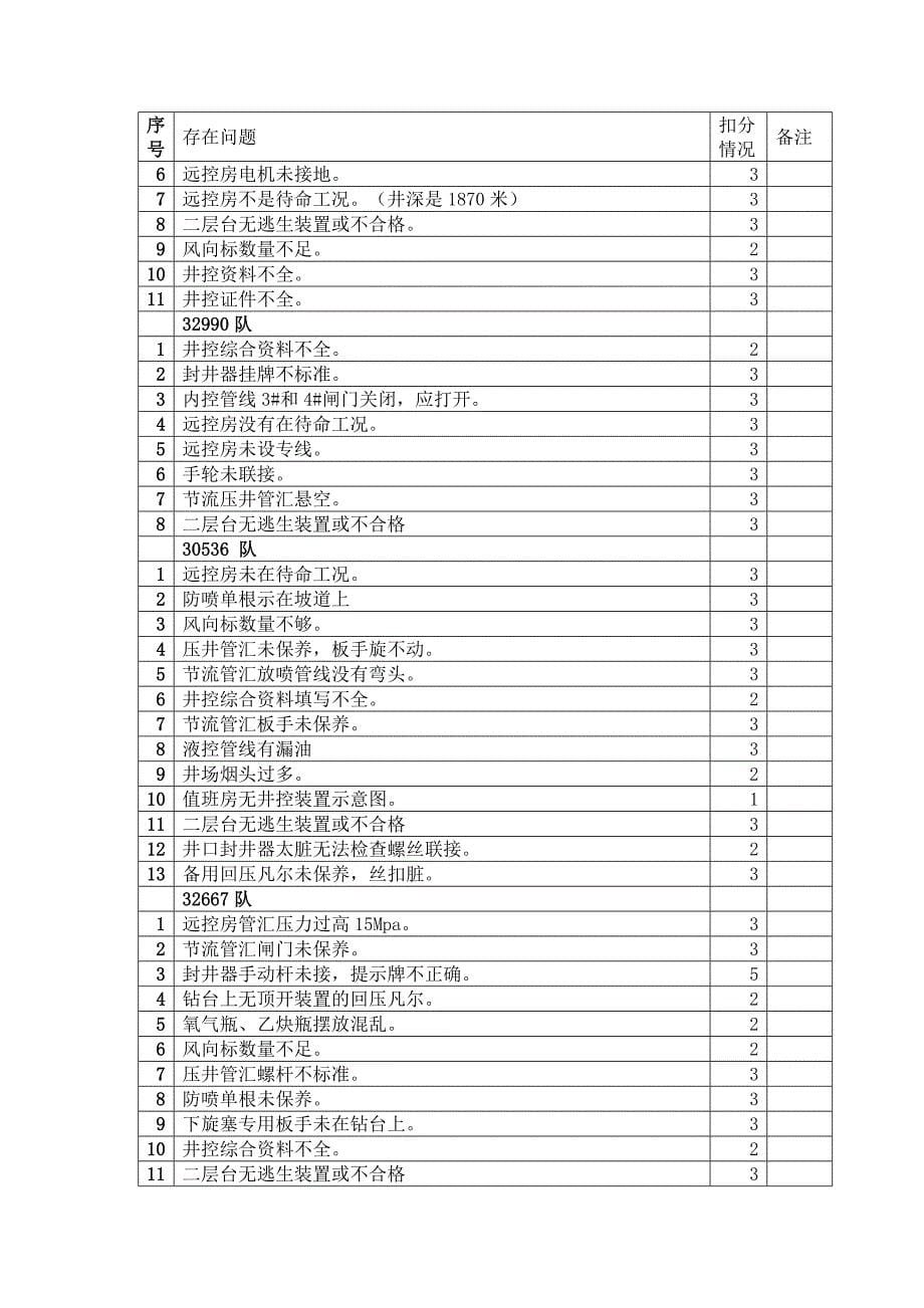 2011年七月份井控工作考核情况通报_第5页