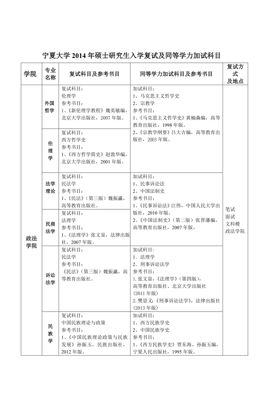 宁夏university2014年硕士研究生入学复试与同等学力加试科目_第1页