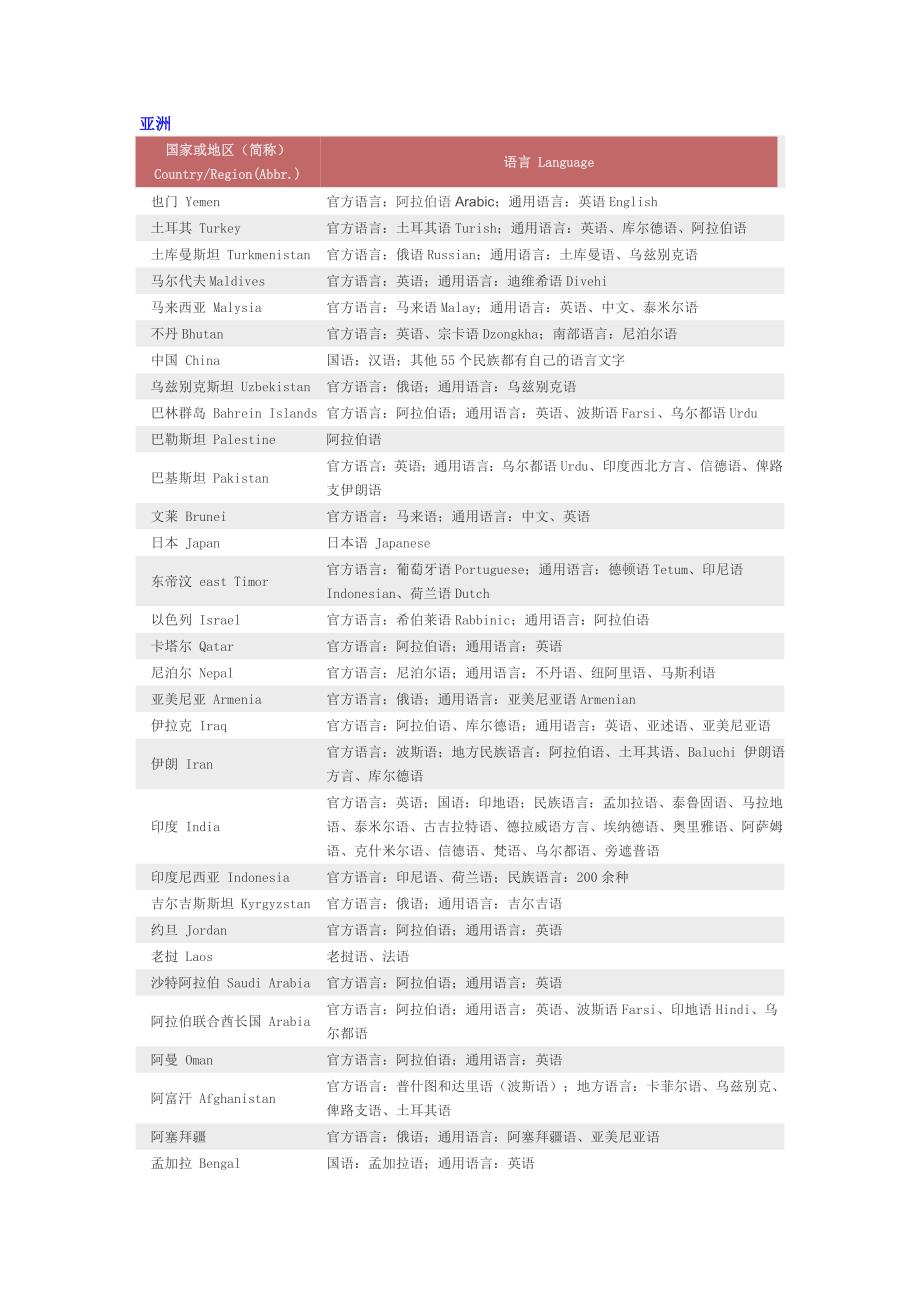 全球各国所用语言_第1页