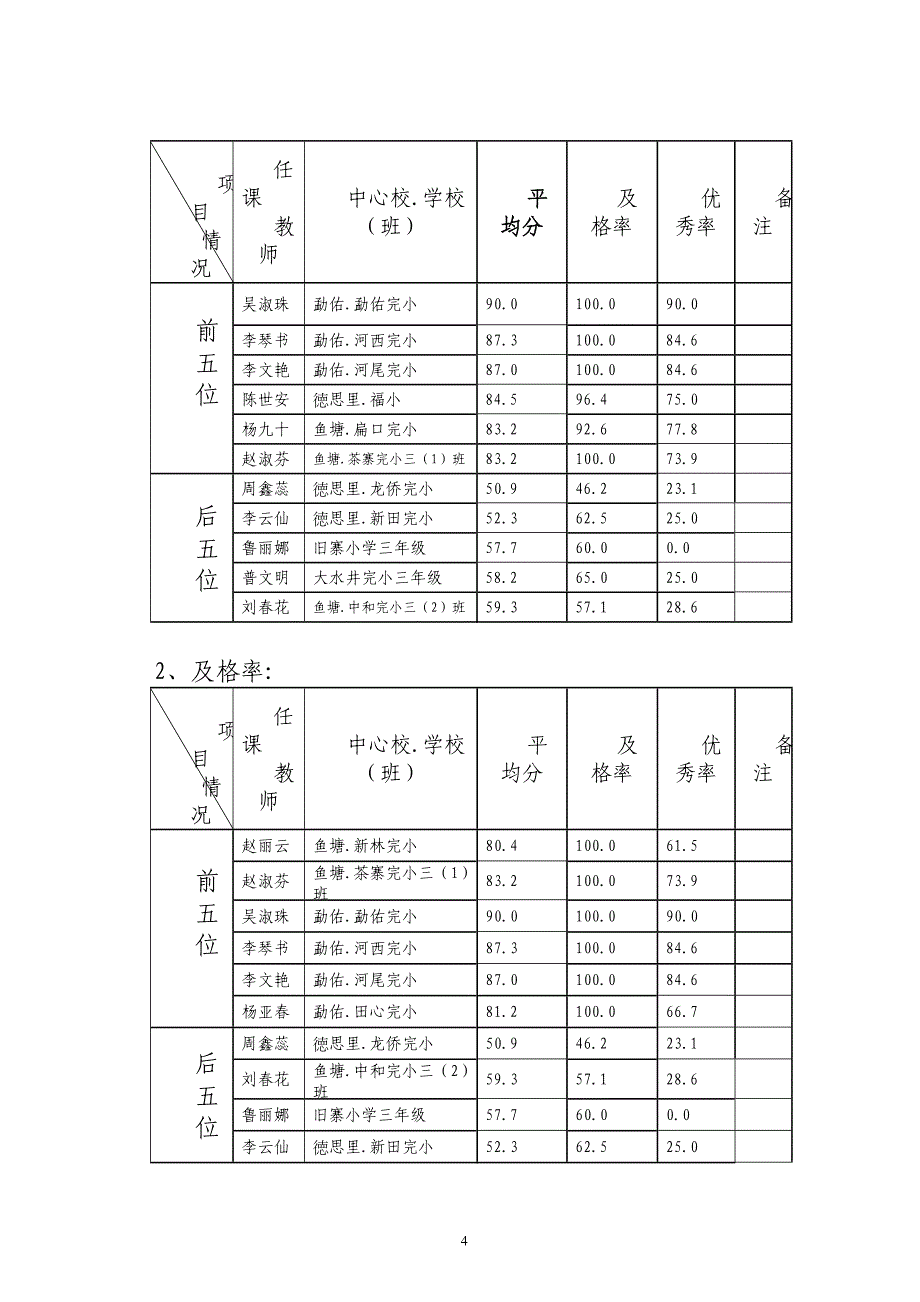 勐佑镇2011学年上期末三年级阶段性教学水平诊断检测语文质量分析_第4页