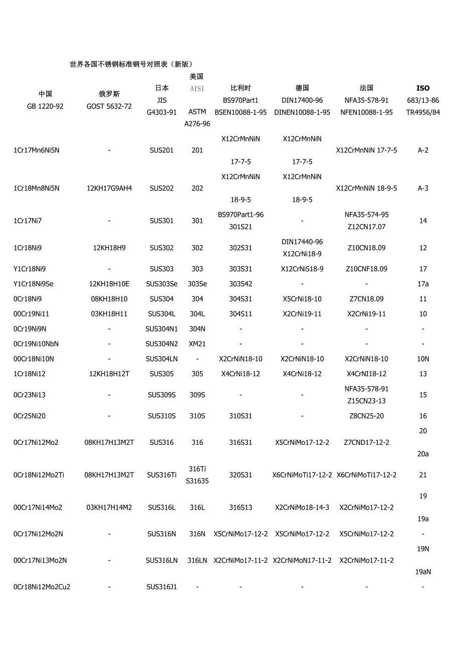 世界各国不锈钢标准钢号对照表_第1页