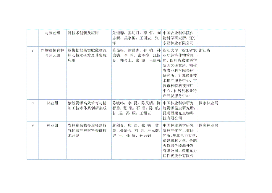 2013年度国家科学技术进步奖初评通过项目_第3页