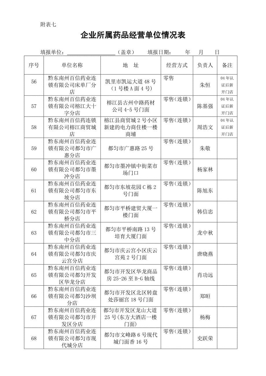 企业所属药品经营单位情况表_第5页