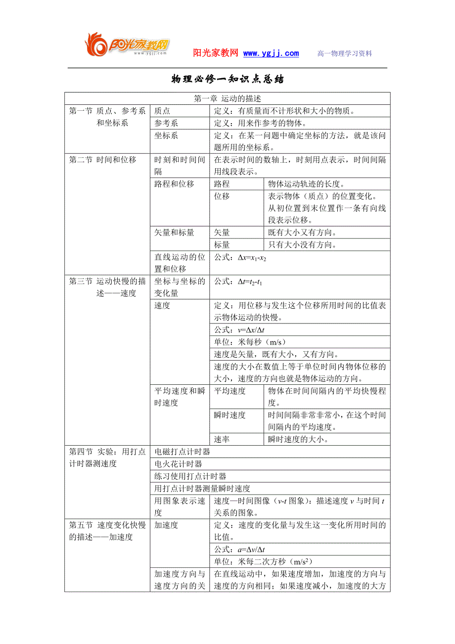 高一物理必修一人教版知识点总结修改2_第1页