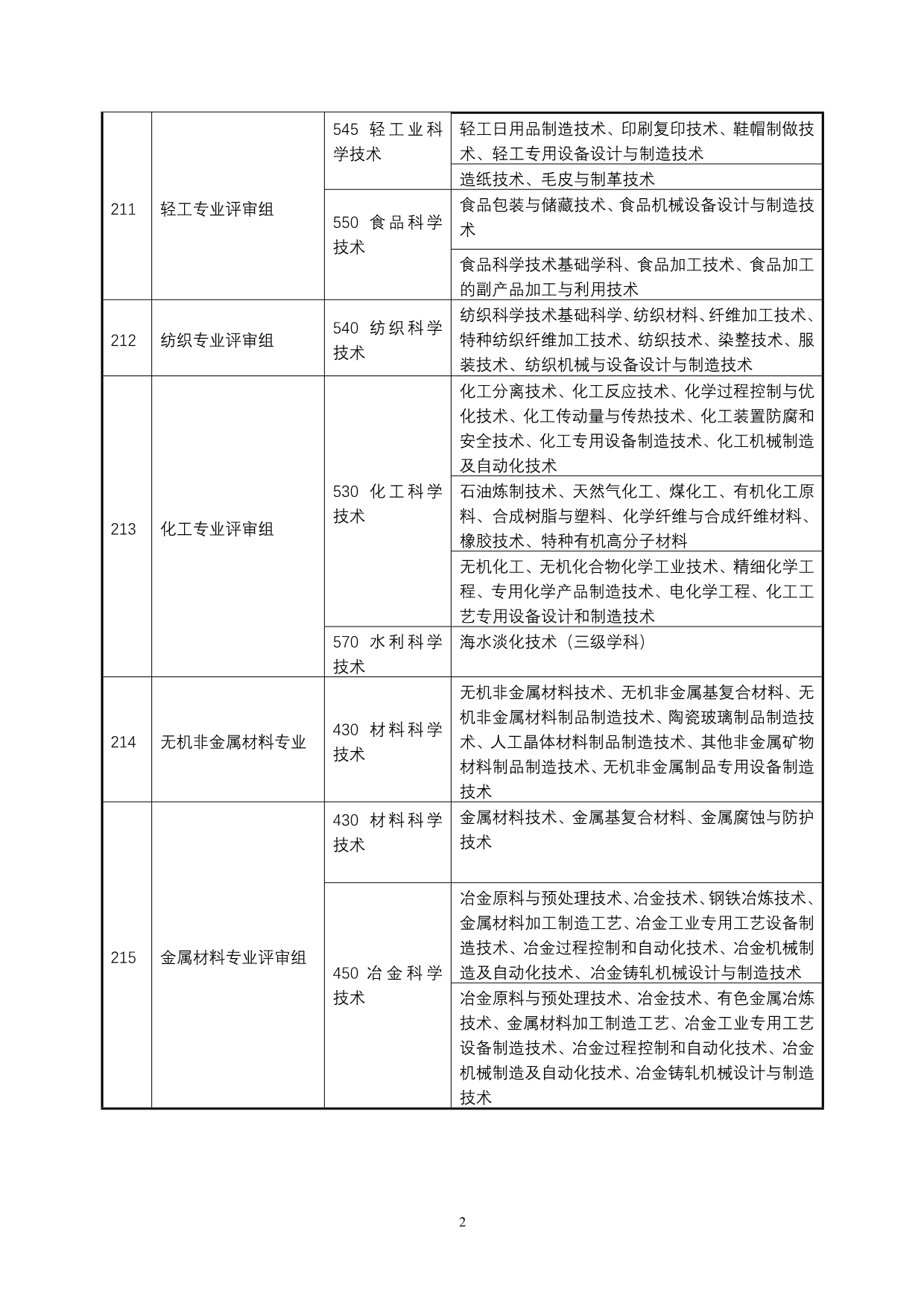 科技进步奖专业评审组评审范围_第2页