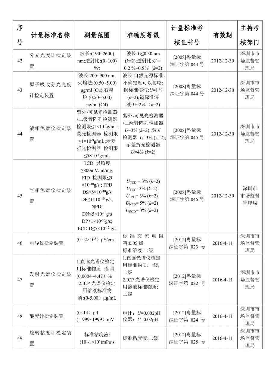 深圳中航的的技术检测所所建计量基准一览表_第5页