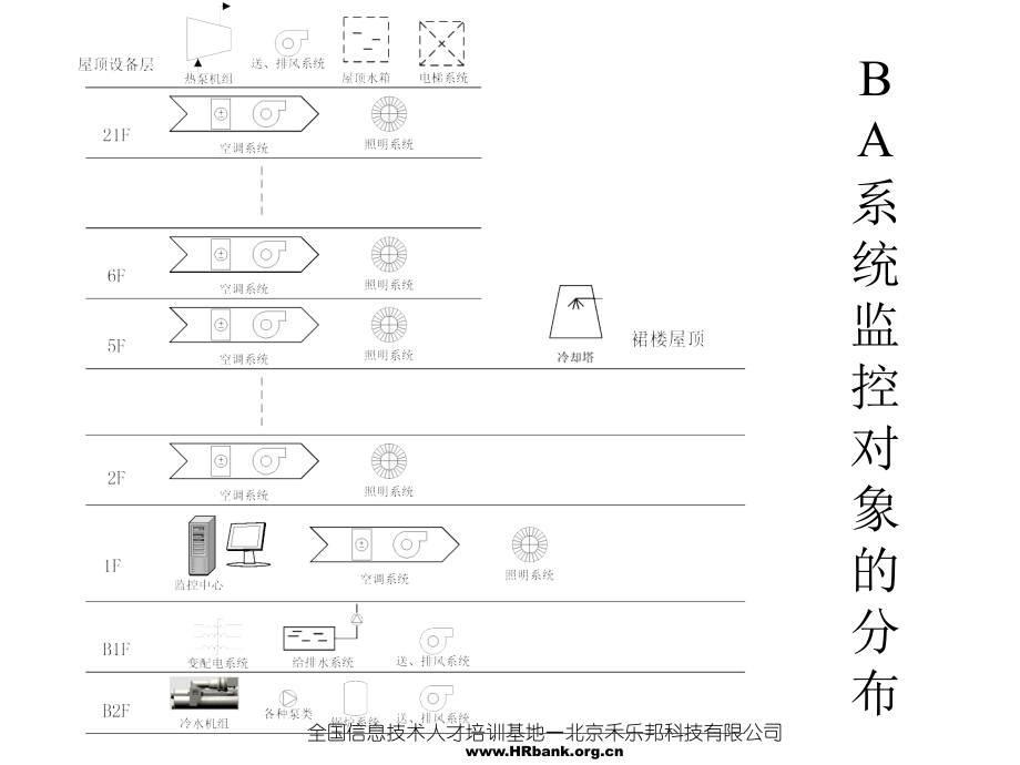 BA控制对象及监控原理_第3页