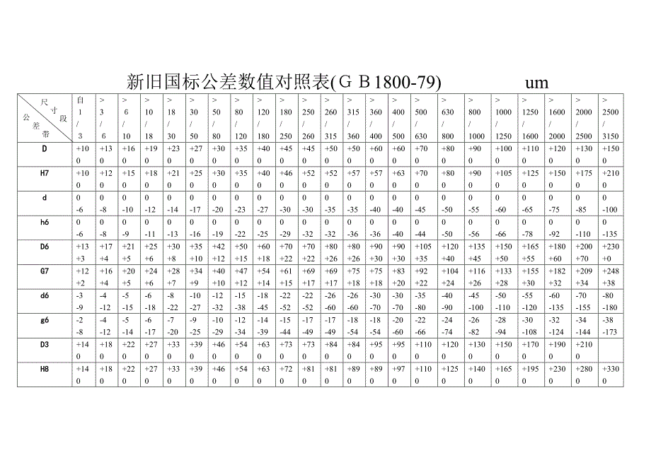 公差数值对照表_第1页