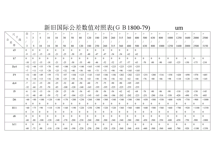 公差数值对照表_第2页