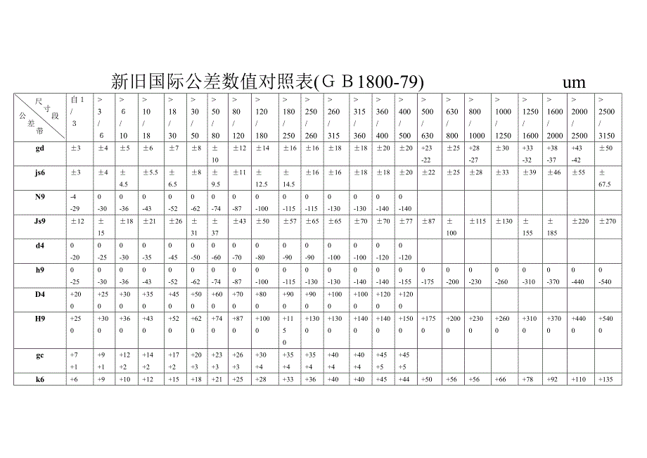 公差数值对照表_第3页