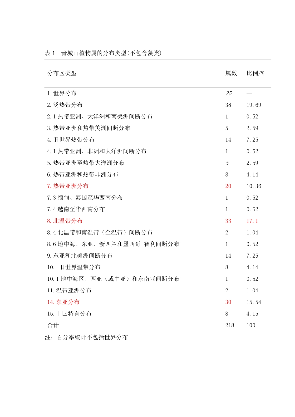 青城山植物区系分析论文_第4页