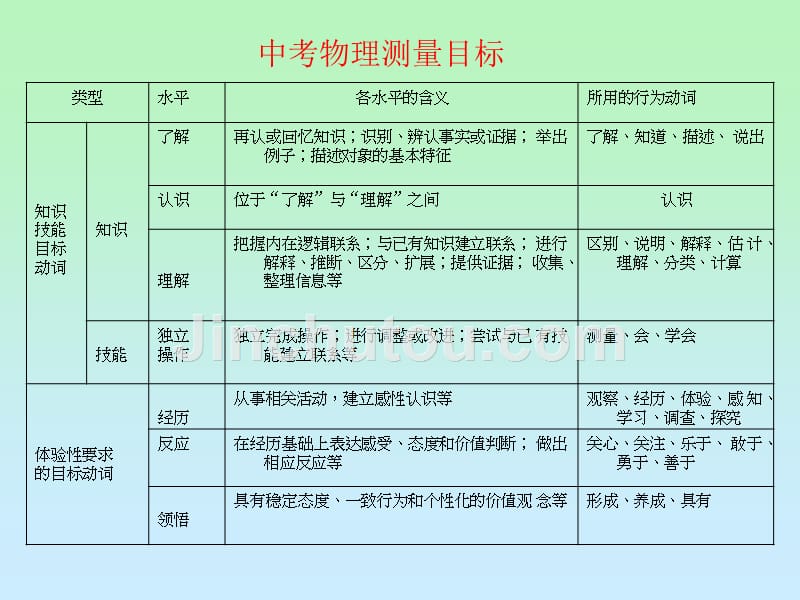 2011年南通市初中物理命题技术培训_第4页