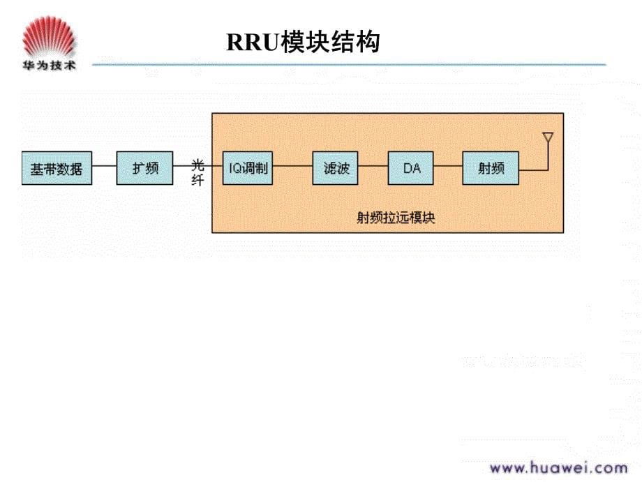 RRU分布式覆盖测试和应用专题_第5页